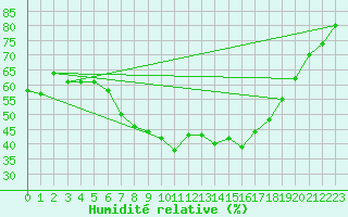 Courbe de l'humidit relative pour Kvikkjokk Arrenjarka A