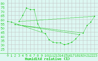 Courbe de l'humidit relative pour Vaduz
