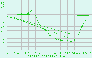 Courbe de l'humidit relative pour Puissalicon (34)