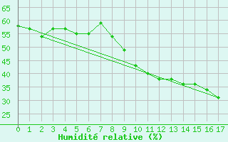 Courbe de l'humidit relative pour Rgusse (83)