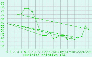 Courbe de l'humidit relative pour Trawscoed