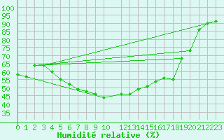 Courbe de l'humidit relative pour Kolmaarden-Stroemsfors