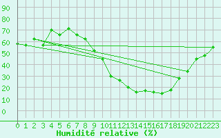 Courbe de l'humidit relative pour Mecheria