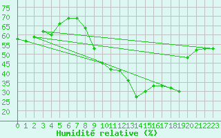 Courbe de l'humidit relative pour Spa - La Sauvenire (Be)