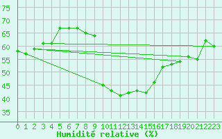 Courbe de l'humidit relative pour Vias (34)