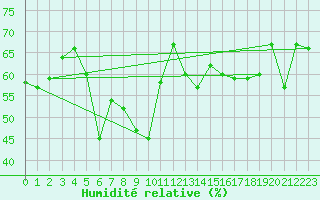Courbe de l'humidit relative pour Monte Generoso