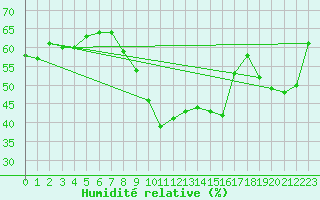 Courbe de l'humidit relative pour Aberporth