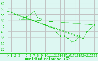 Courbe de l'humidit relative pour Guret (23)