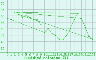 Courbe de l'humidit relative pour Engins (38)