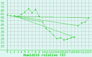Courbe de l'humidit relative pour Perpignan (66)
