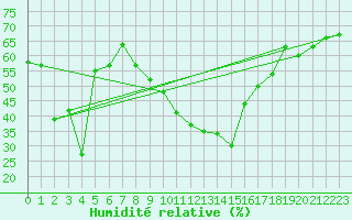 Courbe de l'humidit relative pour Zermatt