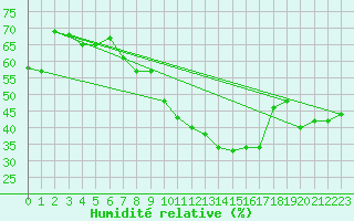 Courbe de l'humidit relative pour Gafsa