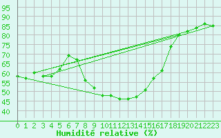 Courbe de l'humidit relative pour Portoroz / Secovlje