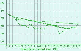 Courbe de l'humidit relative pour Robledo de Chavela