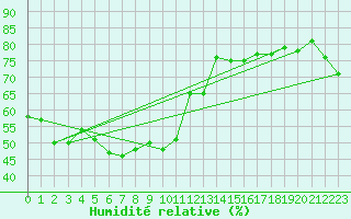 Courbe de l'humidit relative pour Fukui