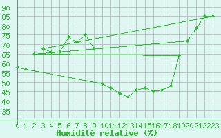 Courbe de l'humidit relative pour Roujan (34)