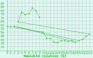 Courbe de l'humidit relative pour Aurillac (15)