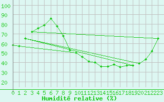 Courbe de l'humidit relative pour Reims-Prunay (51)