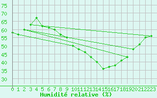 Courbe de l'humidit relative pour Xert / Chert (Esp)