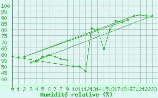 Courbe de l'humidit relative pour Montalbn