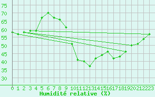 Courbe de l'humidit relative pour Montpellier (34)