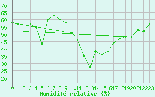 Courbe de l'humidit relative pour Caixas (66)