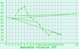 Courbe de l'humidit relative pour Le Luc (83)