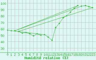 Courbe de l'humidit relative pour Messstetten