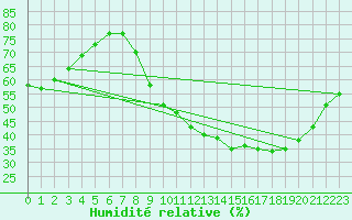 Courbe de l'humidit relative pour Merschweiller - Kitzing (57)