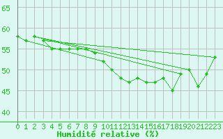 Courbe de l'humidit relative pour Istres (13)