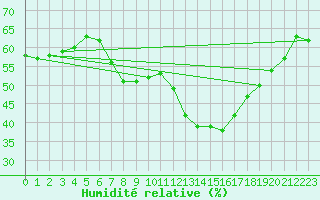 Courbe de l'humidit relative pour Wuerzburg