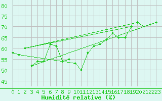 Courbe de l'humidit relative pour Drag-Ajluokta