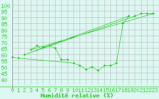 Courbe de l'humidit relative pour Hamra
