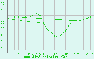 Courbe de l'humidit relative pour Salon-de-Provence (13)