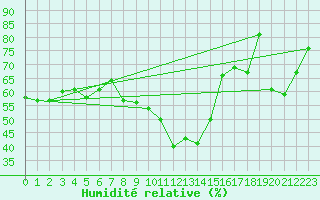 Courbe de l'humidit relative pour Col des Rochilles - Nivose (73)