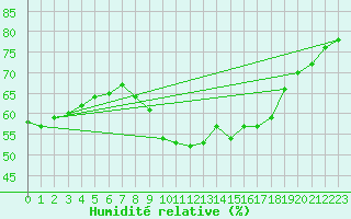 Courbe de l'humidit relative pour Saint-Saturnin-Ls-Avignon (84)
