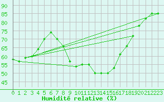 Courbe de l'humidit relative pour Meiningen