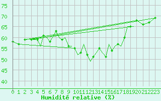 Courbe de l'humidit relative pour Guernesey (UK)