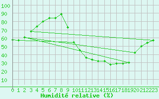 Courbe de l'humidit relative pour Bordeaux (33)