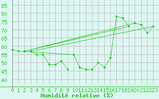 Courbe de l'humidit relative pour Cabo Busto