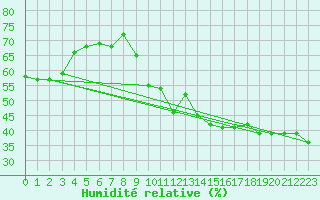 Courbe de l'humidit relative pour Piz Martegnas