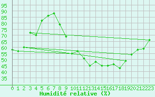 Courbe de l'humidit relative pour Guadalajara