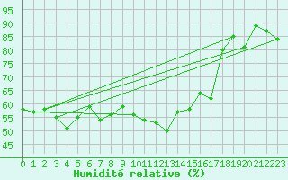 Courbe de l'humidit relative pour Napf (Sw)