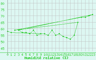 Courbe de l'humidit relative pour Bastia (2B)