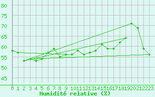 Courbe de l'humidit relative pour Toulon (83)