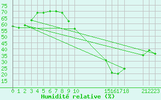 Courbe de l'humidit relative pour Boromo
