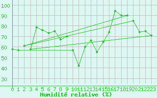 Courbe de l'humidit relative pour Alistro (2B)