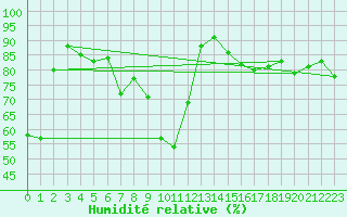 Courbe de l'humidit relative pour Usti Nad Labem