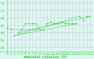 Courbe de l'humidit relative pour Lecce