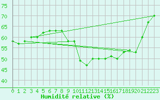 Courbe de l'humidit relative pour Ploiesti